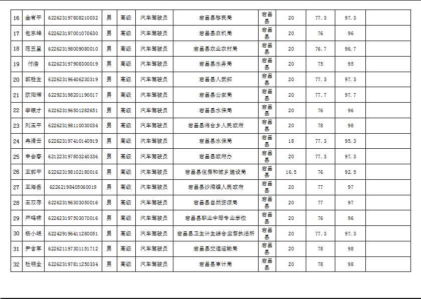 隴南市2019年機(jī)關(guān)事業(yè)單位工勤技能崗位技術(shù)等級培訓(xùn)成績公示