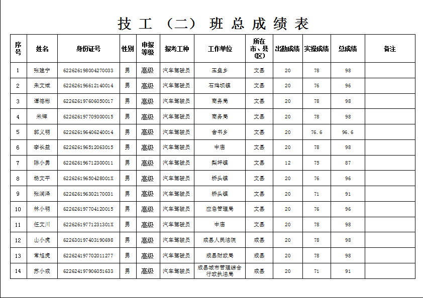 隴南市2019年機(jī)關(guān)事業(yè)單位工勤技能崗位技術(shù)等級培訓(xùn)成績公示