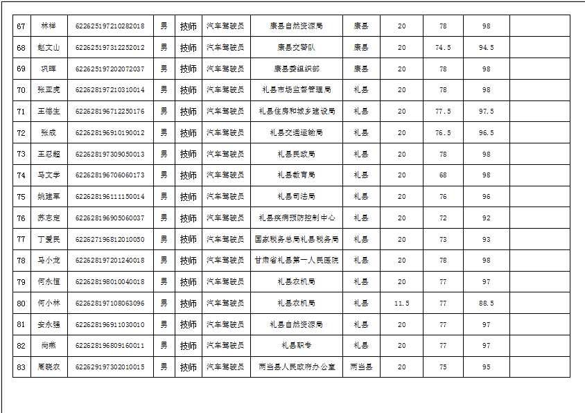 隴南市2019年機(jī)關(guān)事業(yè)單位工勤技能崗位技術(shù)等級培訓(xùn)成績公示